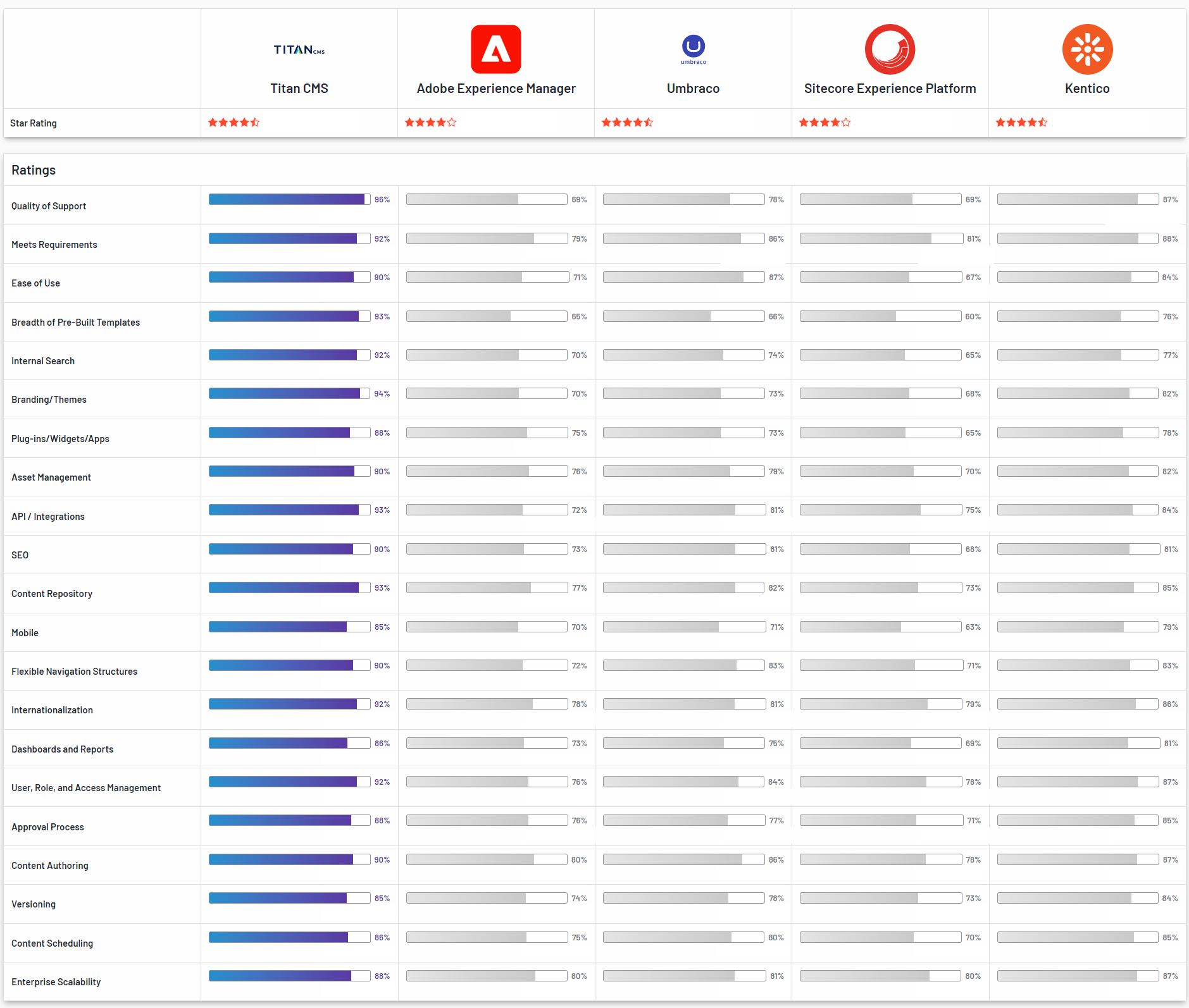 A graphic showing how well Titan CMS is rated by customers vs. competing CMS platforms, based on key categories.